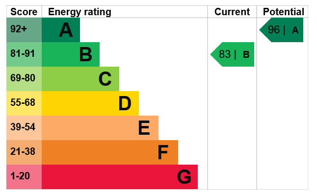 EPC energy rating scale showing a current rating of a B with a potential rating of an A